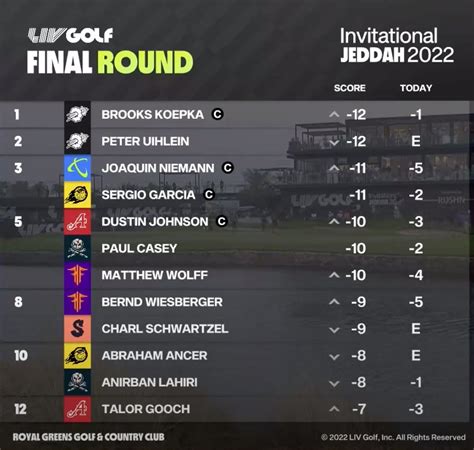 current leaderboard for LIV Golf